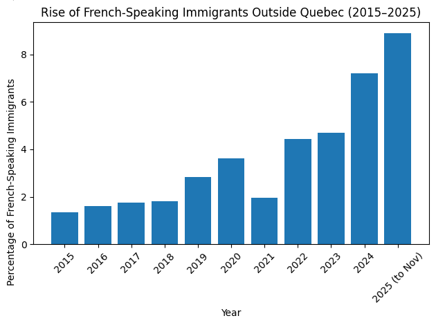 French Immigration Surge: 8.91% Hit Record High in 2025